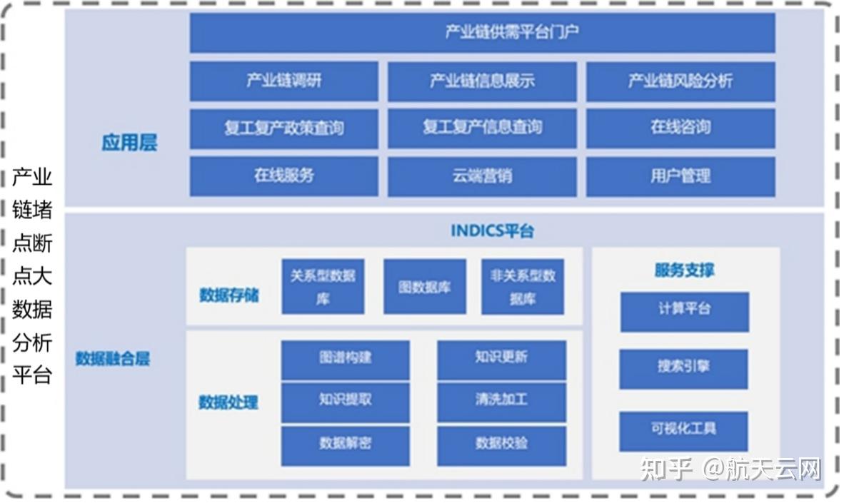 產(chǎn)業(yè)鏈堵點(diǎn)斷點(diǎn)大數(shù)據(jù)分析解決方案 數(shù)據(jù)處理與存儲支持服務(wù)
