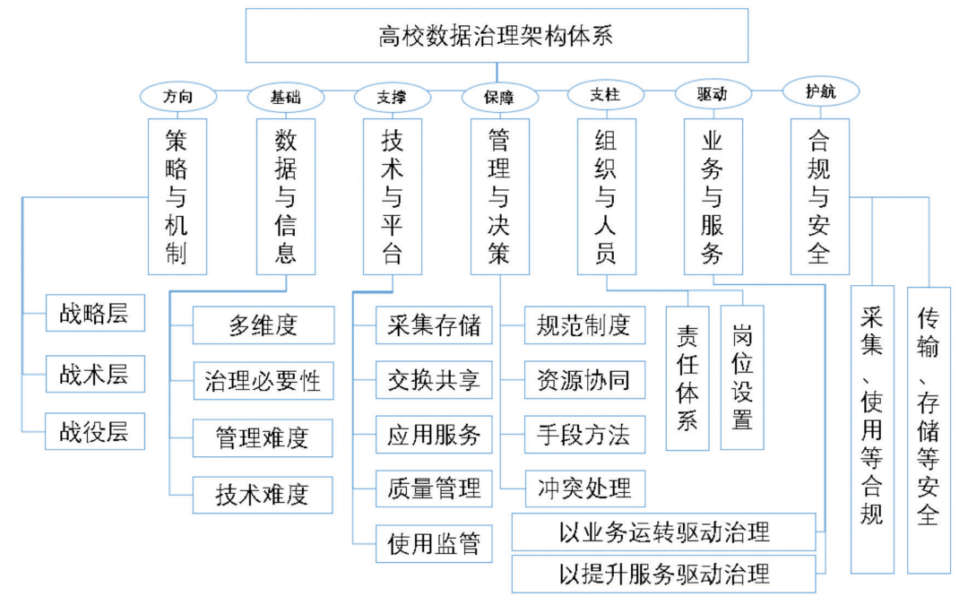 高校數(shù)據(jù)治理架構(gòu)體系 信息化時(shí)代數(shù)據(jù)處理與存儲支持服務(wù)的核心引擎